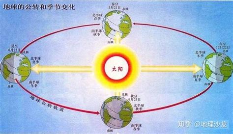 南北半球季節相反|为什么南北半球冬夏相反？